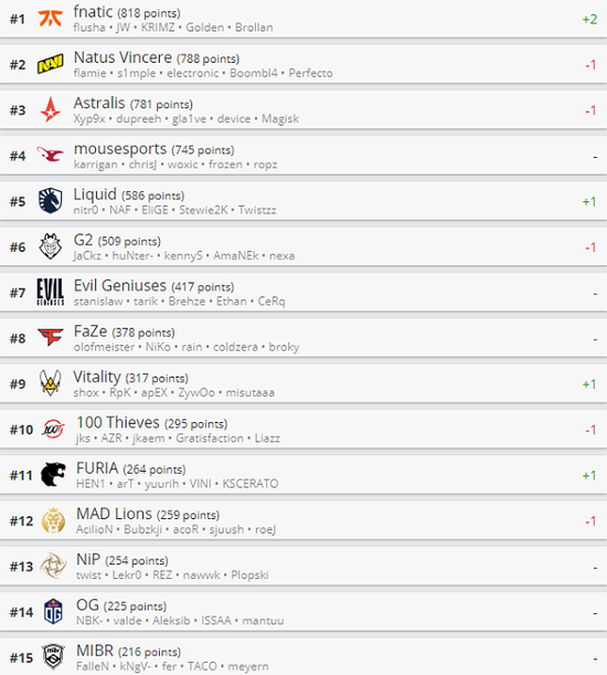 2025电竞世界杯中国赛区资格赛圆满结束三强战队出征沙特